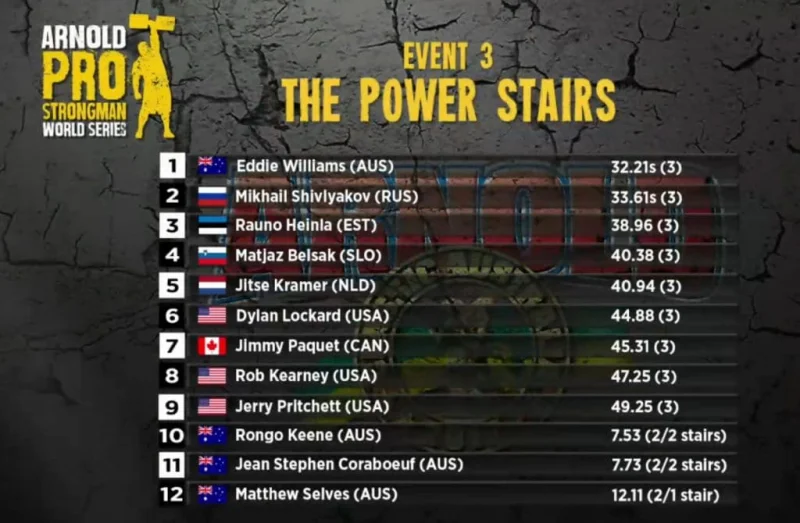 Результаты и призовой фонд Arnold Pro Strongman Australia 2019