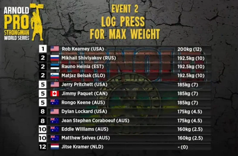 Результаты и призовой фонд Arnold Pro Strongman Australia 2019